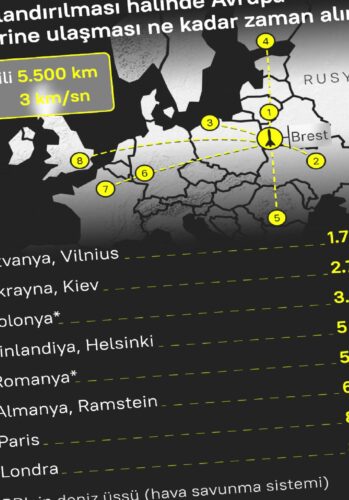 Oreşnik füzesinin Belarus’a konuşlandırılması halinde Avrupa ülkelerine ulaşması ne kadar zaman alır?